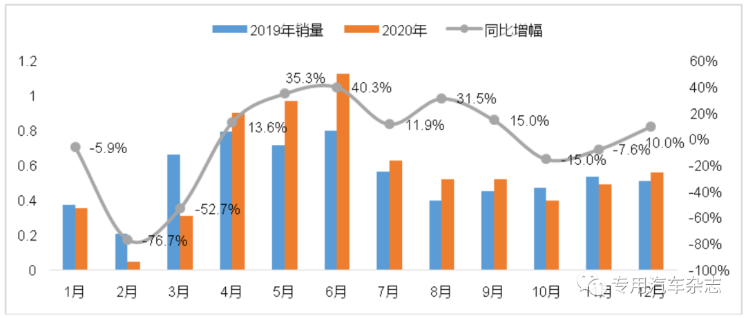 2020年市政环卫车市场盘点：月度销量波动起伏大，细分车型表现不一