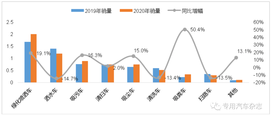 2020年市政环卫车市场盘点：月度销量波动起伏大，细分车型表现不一