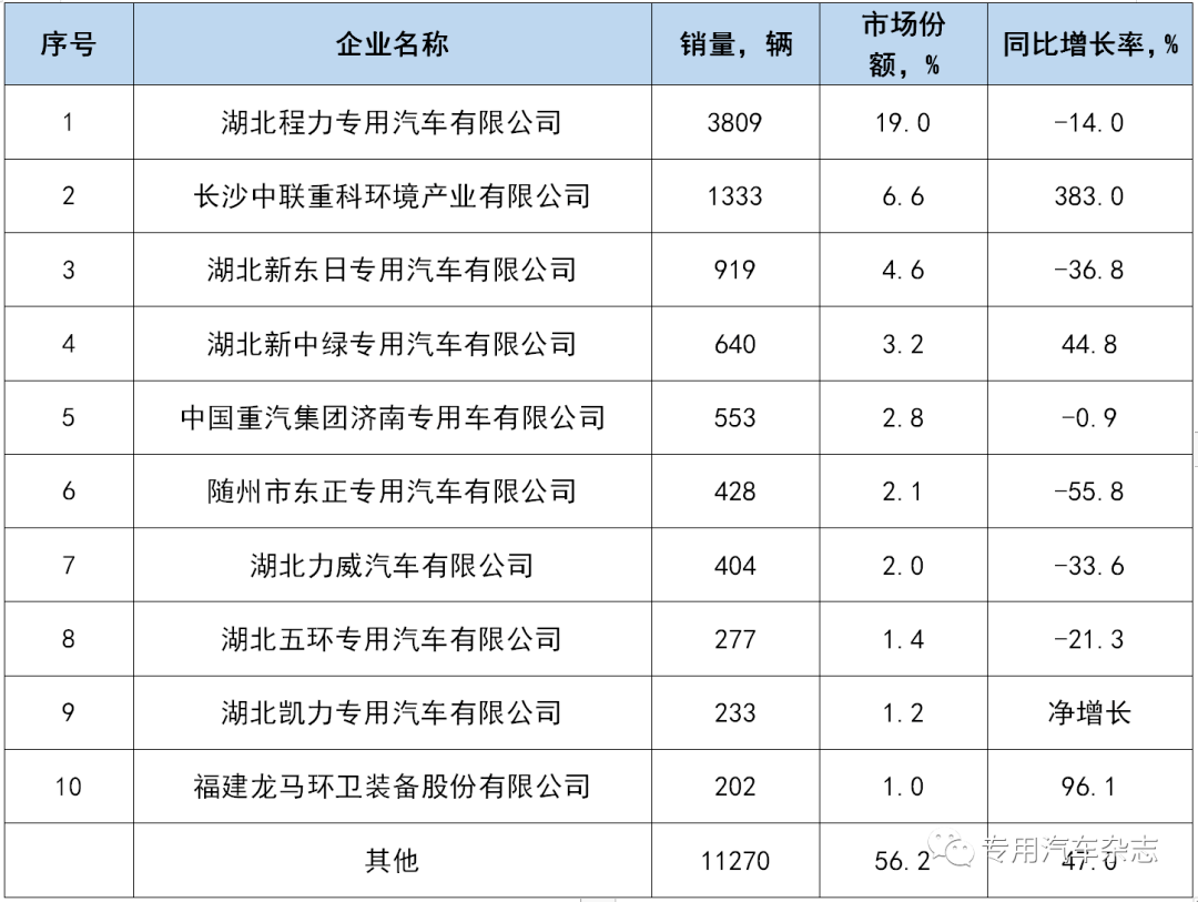 2020年市政环卫车市场盘点：月度销量波动起伏大，细分车型表现不一