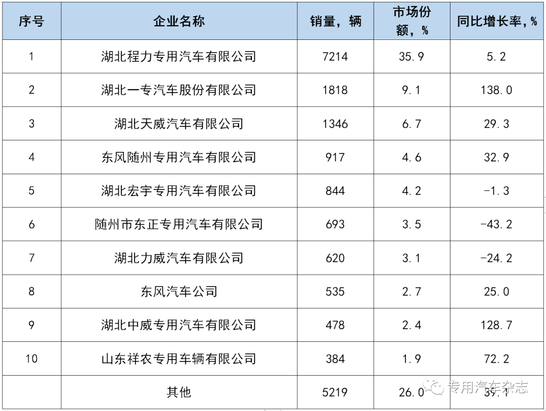 2020年市政环卫车市场盘点：月度销量波动起伏大，细分车型表现不一