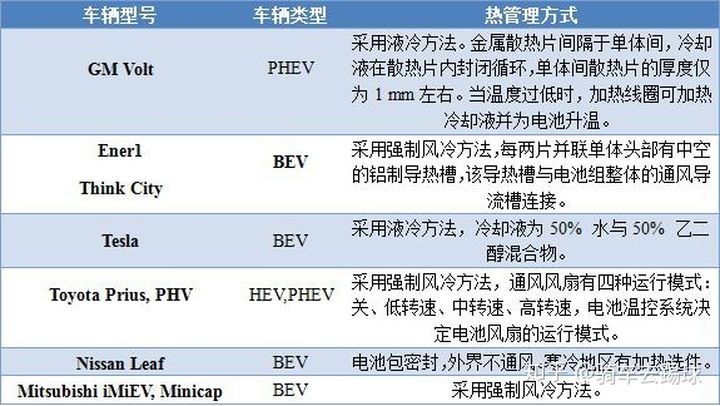 新能源汽车安全考验越来越多，需要重视电池热管理